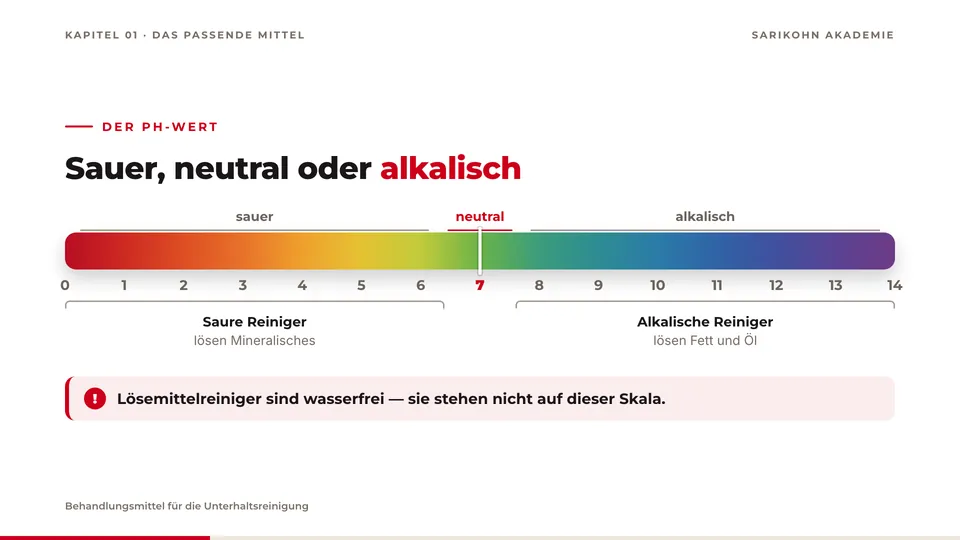 Folie „Sauer, neutral oder alkalisch“: pH-Skala von 0 bis 14 als Farbverlauf, saure Reiniger links, alkalische rechts.