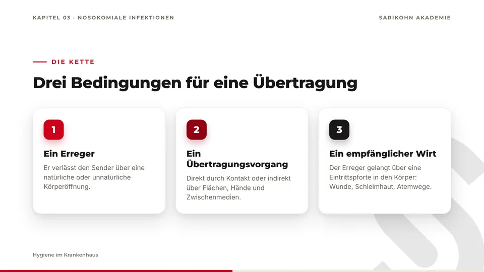 Folie „Drei Bedingungen für eine Übertragung“: drei nummerierte Karten nebeneinander — ein Erreger, ein Übertragungsvorgang, ein empfänglicher Wirt.