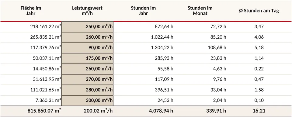 Blatt Stundenkalkulation der Übungskalkulation: Fläche im Jahr, Leistungswert in Quadratmetern pro Stunde, daraus Stunden im Jahr, im Monat und am Tag.