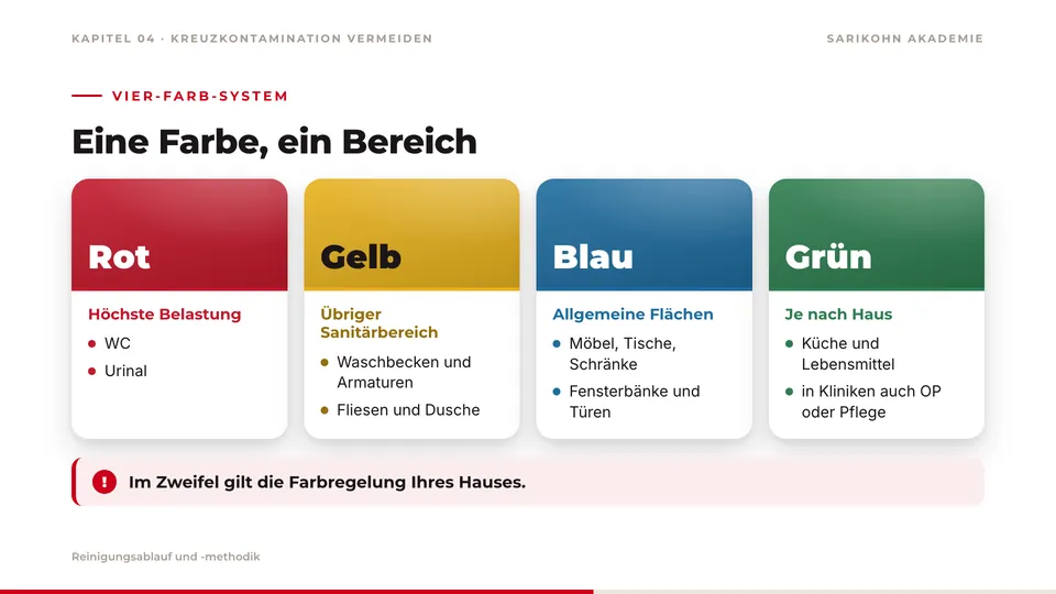 Folie „Eine Farbe, ein Bereich“ (Vier-Farb-System: Rot, Gelb, Blau, Grün) auf Deutsch.